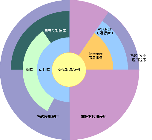 更大体系结构中的托管代码