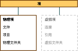 虚拟物理项图形
