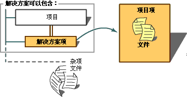 项目解决方案