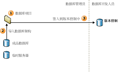 DBA 建立数据库项目环境