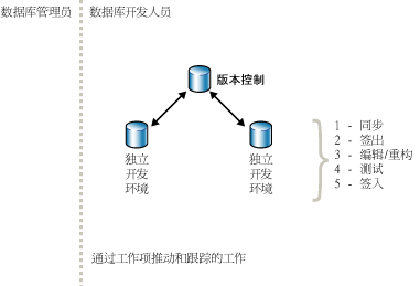 独立环境中的迭代开发