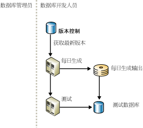 数据库项目的生成周期