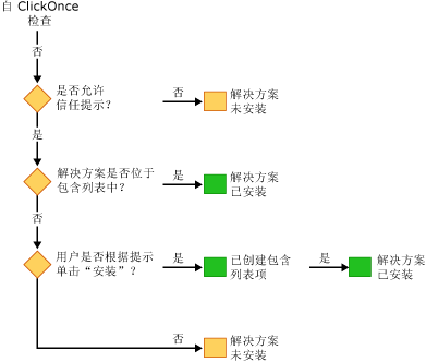 VSTO 安全 - 使用 Setup 程序安装