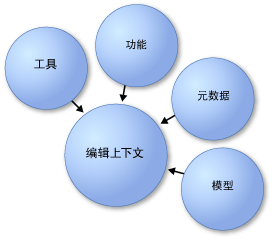 高级对象模型