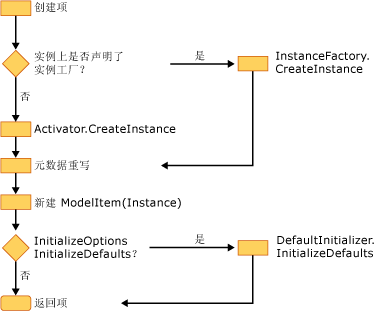 使用创建 API 显式创建实例