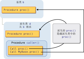 通过继承进行隐藏示意图