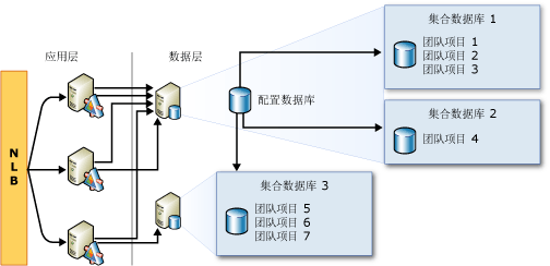 示例：集合数据库的可能位置