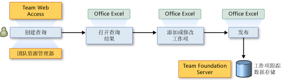 在 Office Excel 中打开查询结果