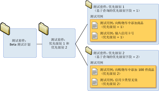 基于查询的测试套件层次结构