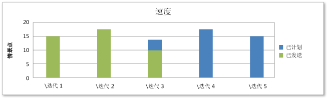 经过负载平衡的迭代