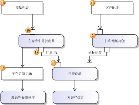 显示数据流的活动图