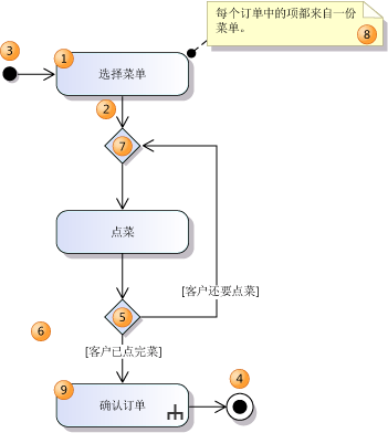 一个简单的控制流