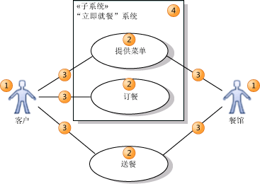 用例关系图中的元素