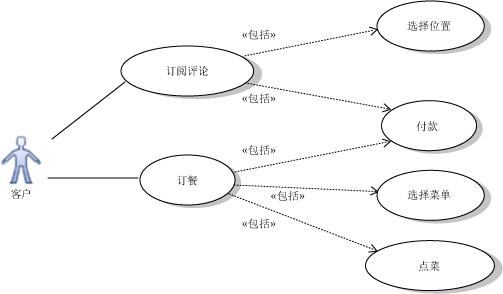 通过包含分解的用例