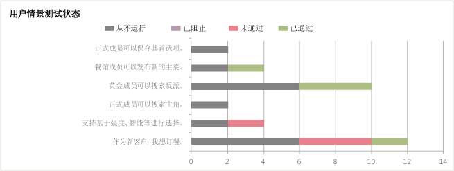 Excel 格式的“用户情景测试状态”报表