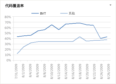 “代码覆盖率”报表