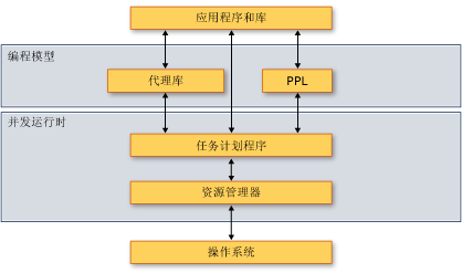 并发运行时体系结构
