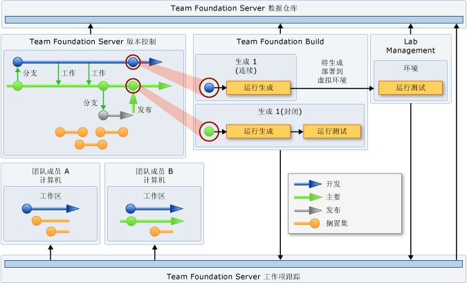 连续生成和部署中的 TFS