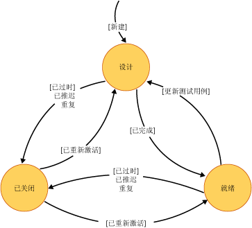 测试用例状态图