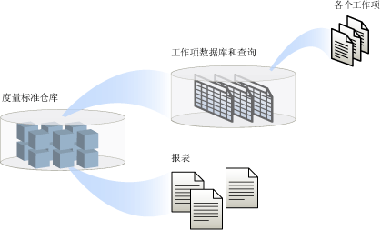 工作项用法的概念性概述