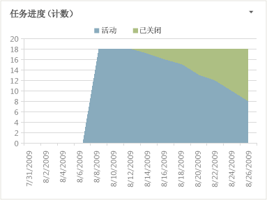 Excel 格式的“任务进度”报表