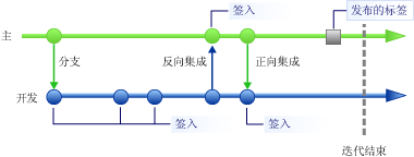 为分支加标签以获取代码快照