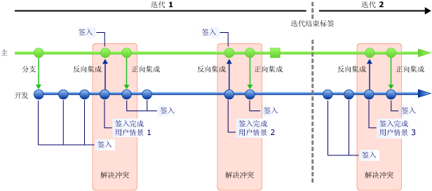 跨两个冲刺 (sprint) 的分支