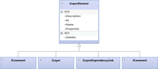 层关系图内容为 ILayerElements。