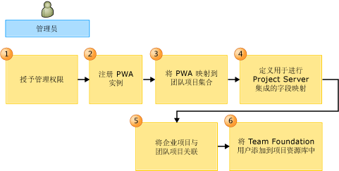 设置 Project Server-Team Foundation Server