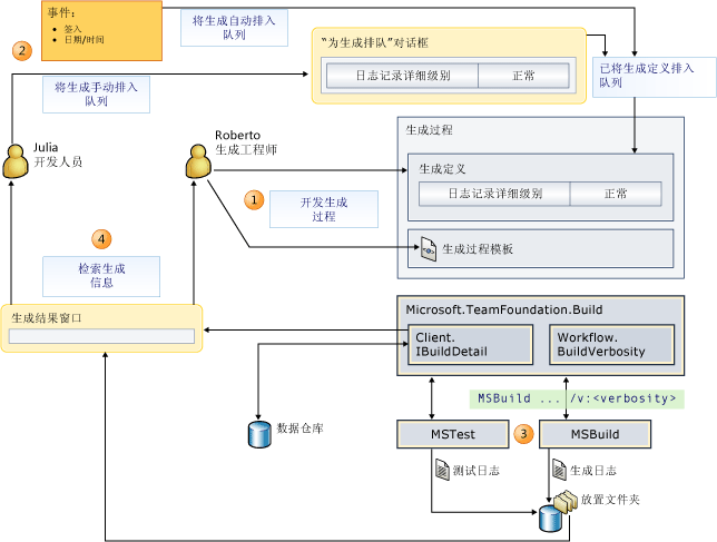 生成信息和详细级别设置的流动