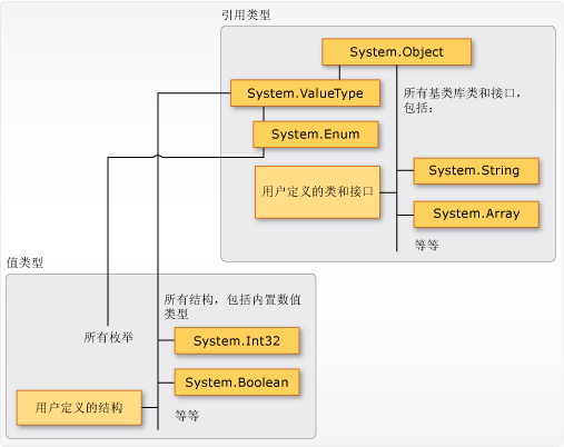 值类型和引用类型