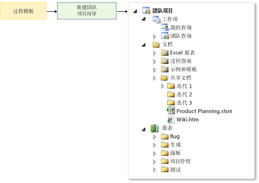 过程模板用于创建团队项目