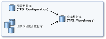 Team Foundation 仓库