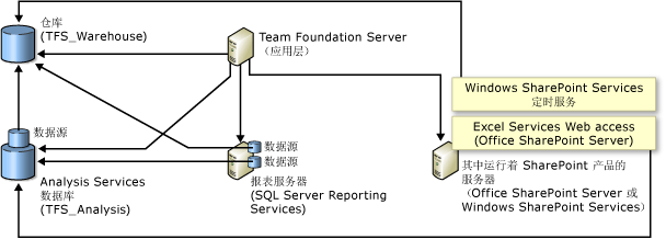 与 SharePoint 产品的数据库关系