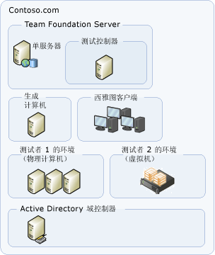 简单 VSTS 拓扑