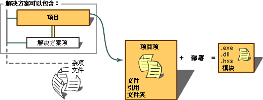 图：项目解决方案项