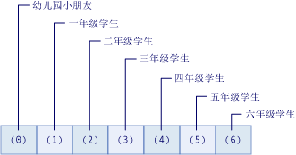 图：显示学生数的数组