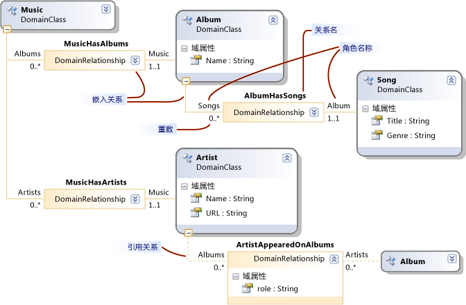 嵌入关系和引用关系