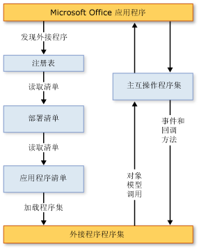 2007 Office 外接程序体系结构