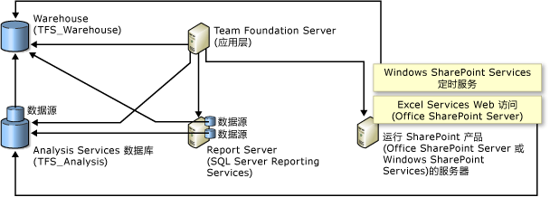 与 SharePoint 产品的数据库关系