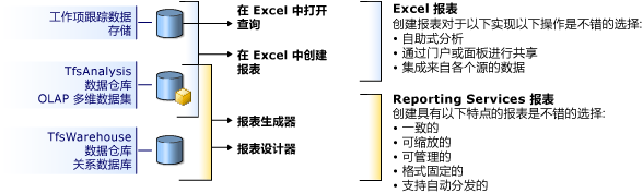 生成 Team Foundation 报表的工具