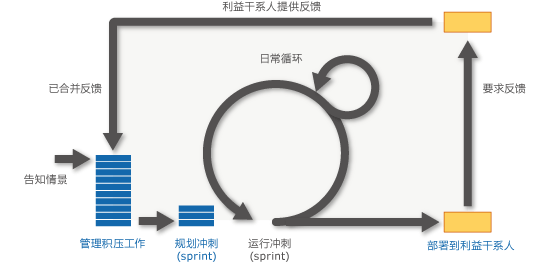 计划和跟踪项目