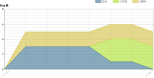 Bug 状态图表