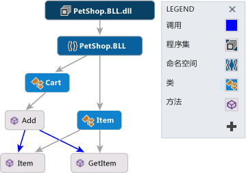 带有节点和链接的依赖项图