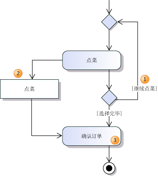 在对象节点中对数据进行缓冲