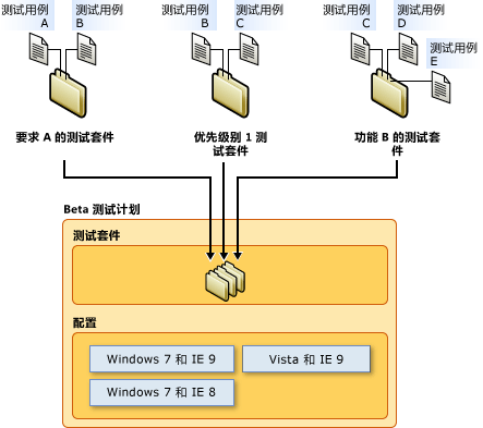 测试计划的组成部分