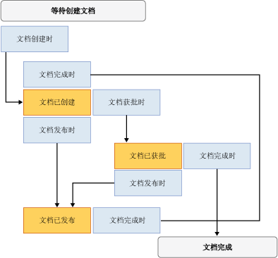 状态机工作流