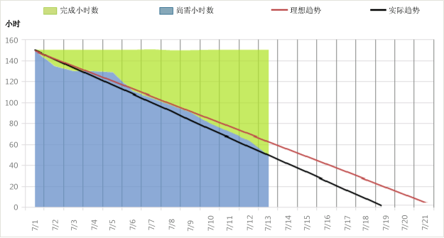 “燃尽”报表的正常版本