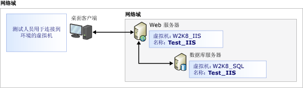 从虚拟环境中运行手动测试