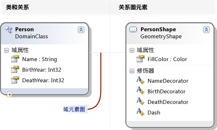 隔离舱形状定义